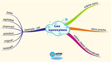 résumé synonyme